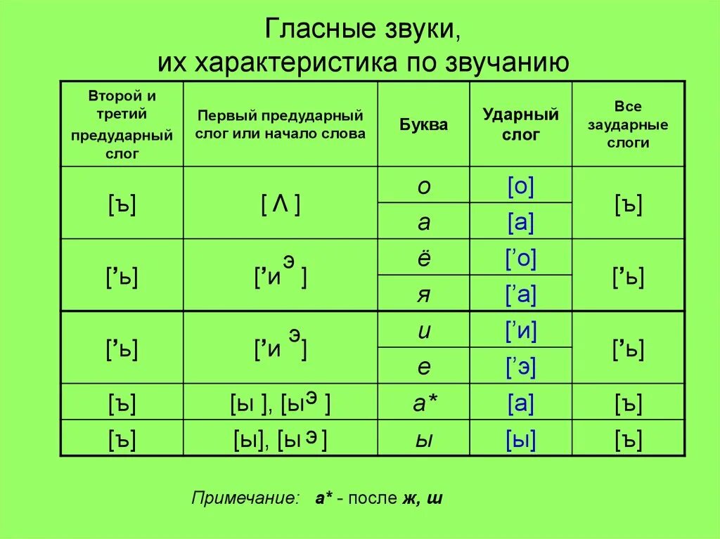 Расположение гласных звуков схема Теперь у меня московское произношение