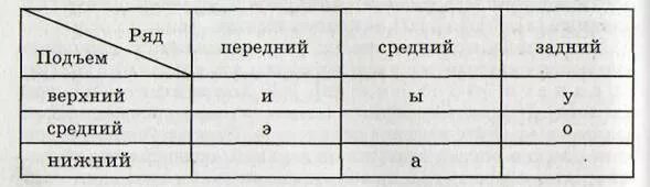 Расположение гласных звуков схема Гласные звуки и их классификация