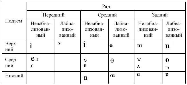 Расположение гласных звуков схема Читать книгу Диагностика и развитие речи детей 2-4 лет. Методическое пособие О. 