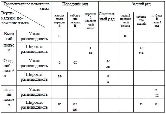 Расположение гласных звуков схема 1.2.3.1 Артикуляционная характеристика английских гласных