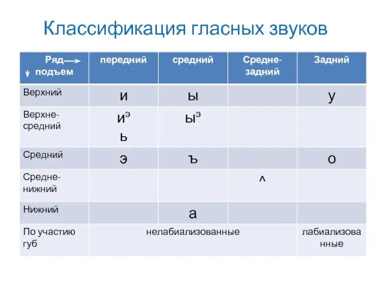 Расположение гласных звуков схема Гласные звуки среднего ряда