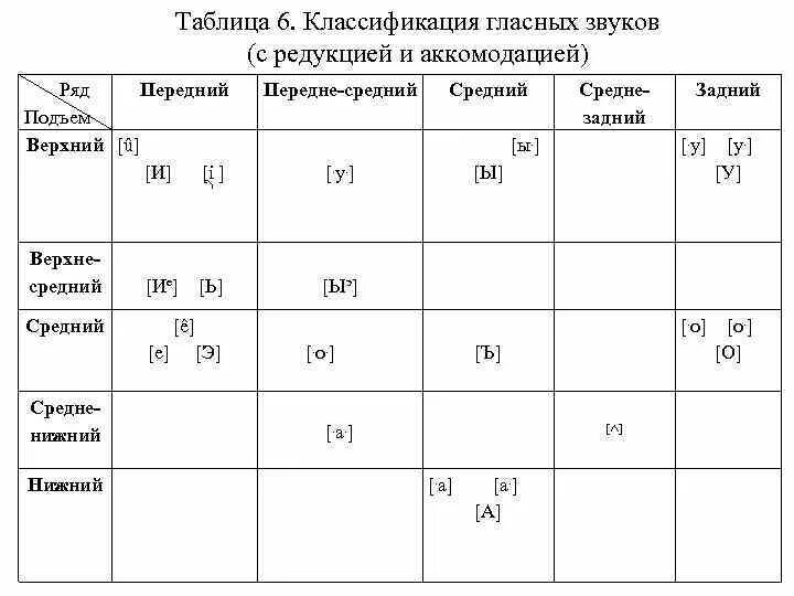 Расположение гласных звуков схема Гласный звук верхнего подъема - найдено 81 картинок