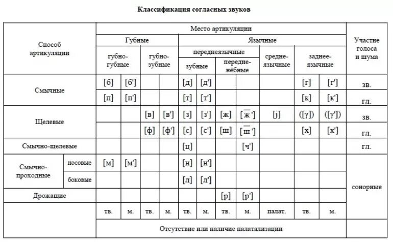 Расположение гласных звуков схема Картинки АРТИКУЛЯЦИОННАЯ КЛАССИФИКАЦИЯ ЗВУКОВ ЯЗЫКА