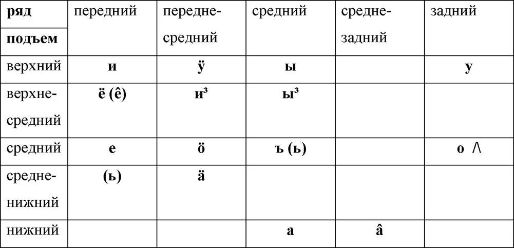 Расположение гласных звуков схема Артикуляционная классификация гласных звуков