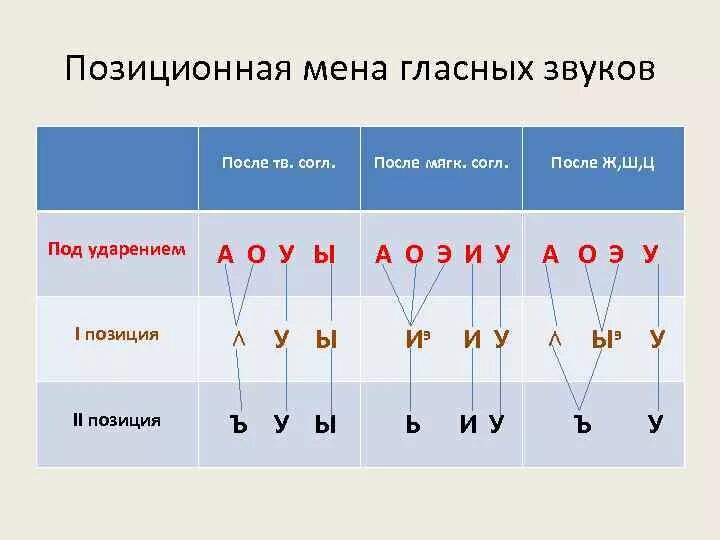 Расположение гласных звуков схема Фонетическая система русского языка Фонетика греч phonetike