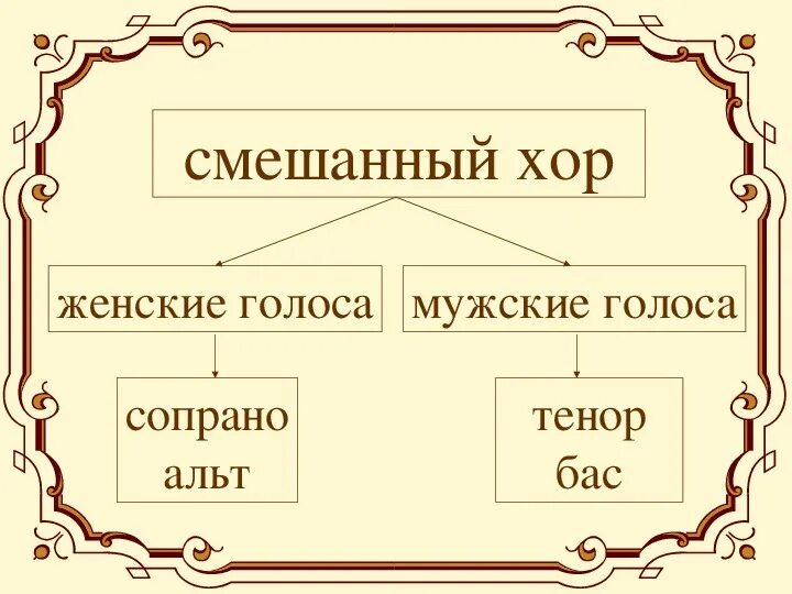 Расположение голосов в хоре схема Презентация по музыке. Тема урока: Песнь моя летит со мною. (3 класс).