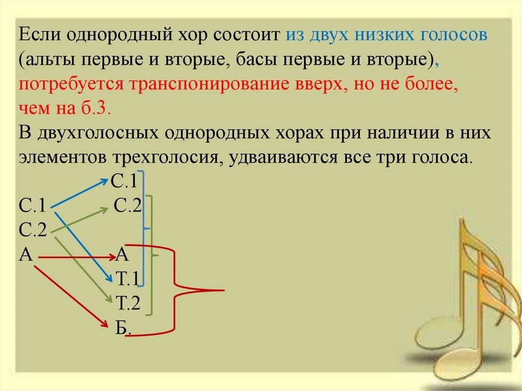 Расположение голосов в хоре схема Переложение двухголосных однородных хоров на смешанные путем октавного удвоения 