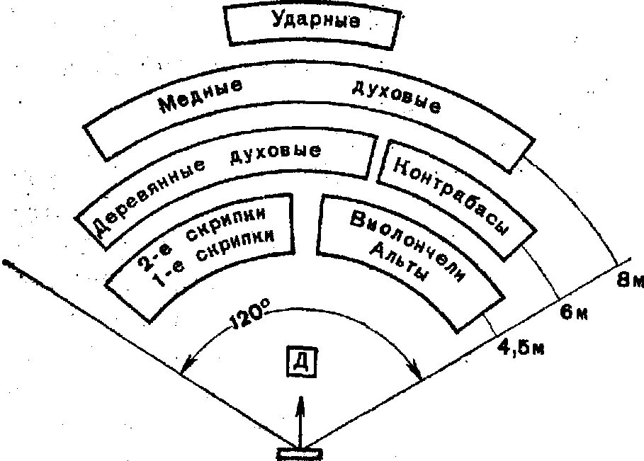 Расположение голосов в хоре схема Глава VI Запись вокалистов