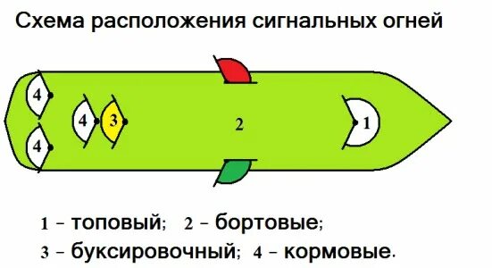 Расположение ходовых огней на маломерном судне фото Толстухин Отчет - Министерство транспорта рф федеральное агентство морского и ре