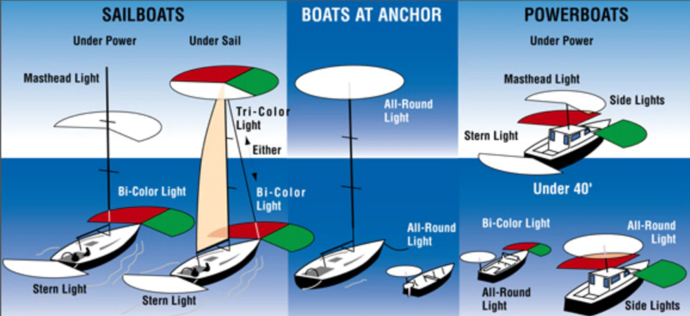 Расположение ходовых огней на маломерном судне фото USCG Navigation Lights Requirements Boating Magazine Boat navigation, Boat, Sail