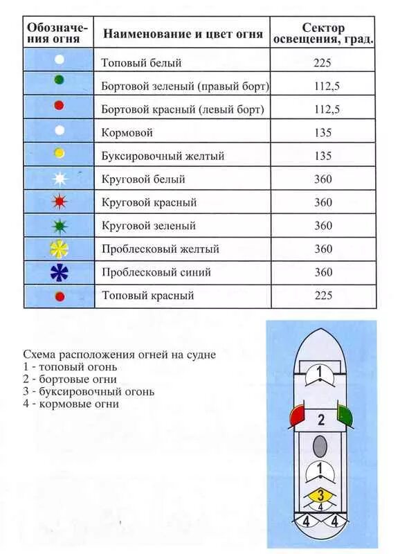 Расположение ходовых огней на маломерном судне фото Ремонт Прогресс-2м. Вопросы. -- Форум водномоторников.