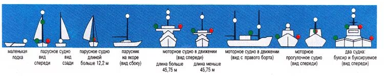 Расположение ходовых огней на маломерном судне фото Как необходимо действовать водителю гидроцикла при пересечении волнового следа о