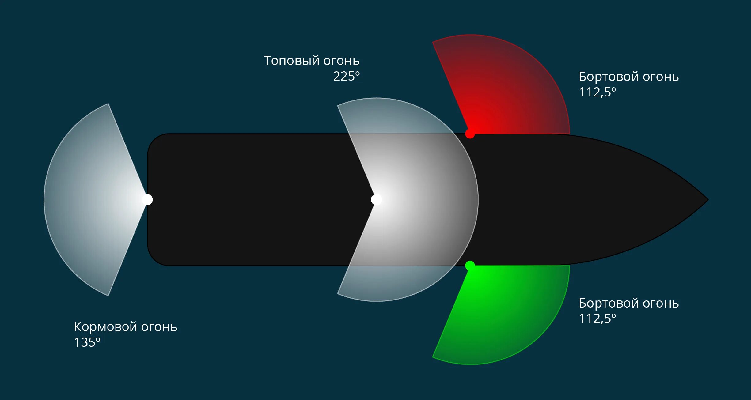 Расположение ходовых огней на маломерном судне фото Основные судовые огни - бортовые, топовый и кормовой Знаки, Корабль, Правила