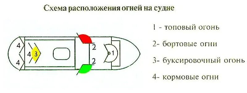 Расположение ходовых огней на маломерном судне фото 1.3 Схема расположения огней на судне