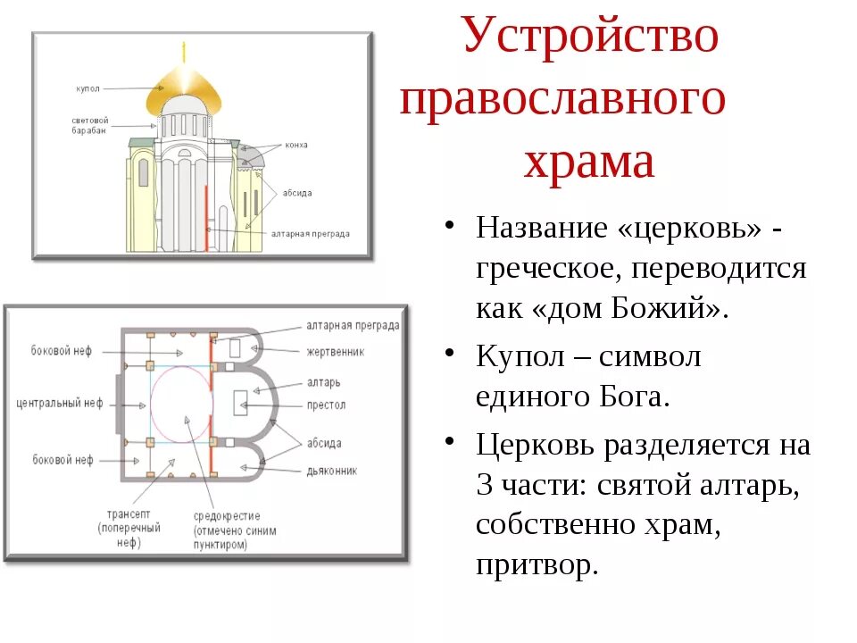 Расположение храма схема Описание храма фото YugNash.ru