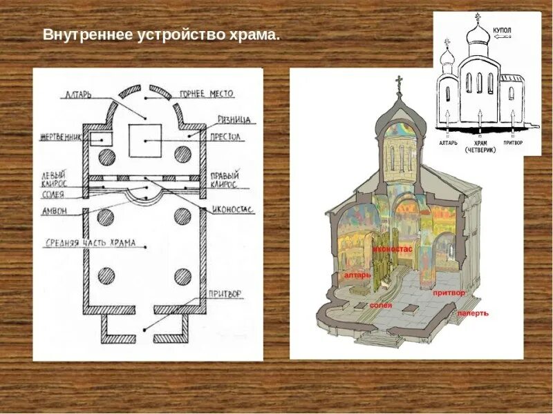 Расположение храма схема Череповчанам расскажут о внутреннем устройстве православных храмов - Вся.РФ