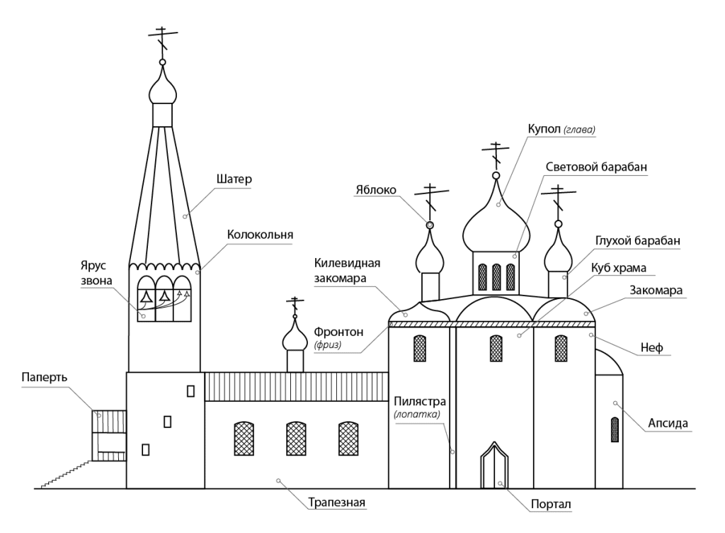 Расположение храма схема Устройство православного христианского храма: описание, картинки