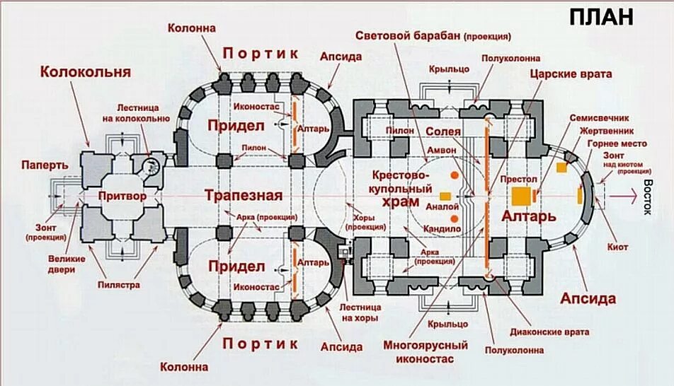 Расположение храма схема Устройство храма снаружи и внутри: история и современность - блог издательства ✍