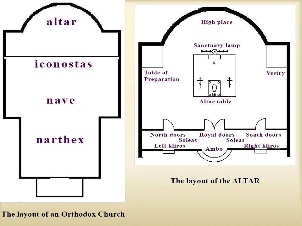 Расположение храма схема The layout of an Orthodox Church