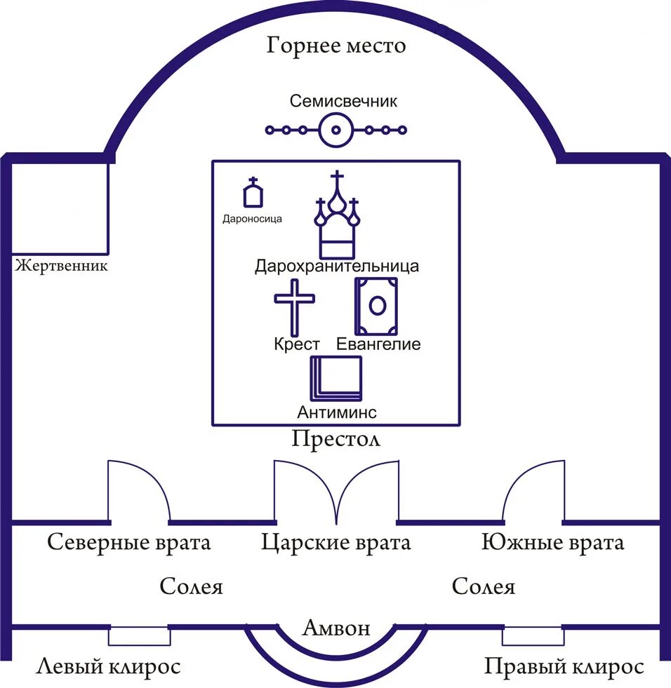 Расположение храма схема Алтарные принадлежности