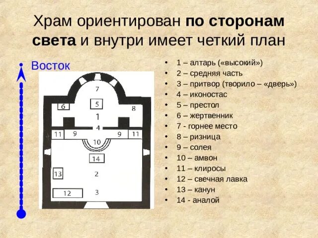 Расположение храма схема Каменное зодчетво и иконописание в Древней Руси (основы православной символики) 