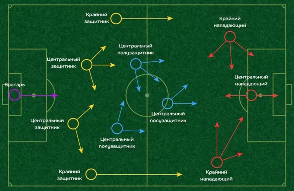 Расположение игроков в футболе на поле схема Футбол защитник нападающий