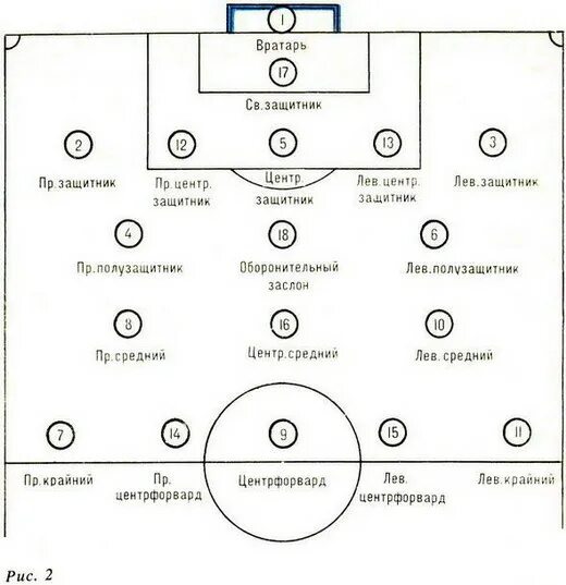 Расположение игроков в футболе на поле схема Футбол: Эволюция игры 4 - Комбинации в футболе