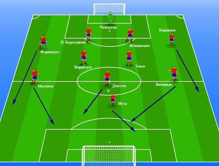 Расположение игроков в футболе на поле схема Архив 2014 год: ЦСКА-2014 под микроскопом. Положительная динамика роста