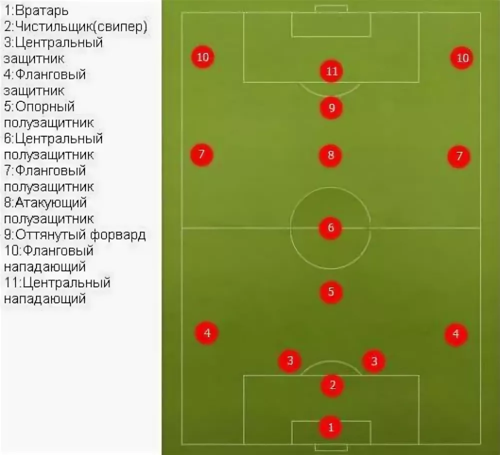 Расположение игроков в футболе на поле схема Почему футбол потеряет в зрелищности, если отменят офсайд Ordinary Person Дзен
