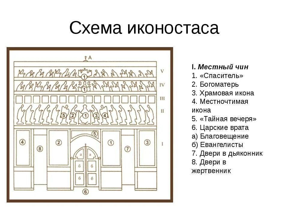 Расположение икон в домашнем иконостасе правильное схема Шкафчик для икон, назначение и особенности, правила размещения