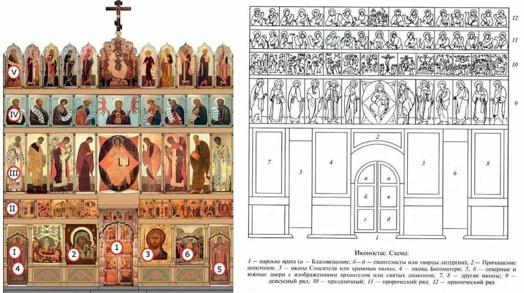 Расположение икон в домашнем иконостасе правильное схема Русская иконопись. Функции, виды и сюжеты икон