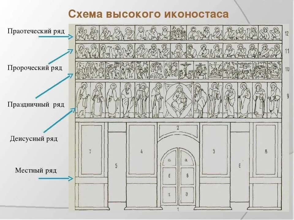 Расположение икон в домашнем иконостасе правильное схема Поездка по Русскому Северу летом 2022г. Часть XLI. Кирилло-Белозерский монастырь