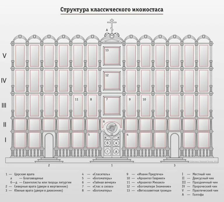 Расположение икон в домашнем иконостасе схема Иконостас в православном храме. Как он устроен и зачем нужен? Андрей Сегеда Дзен