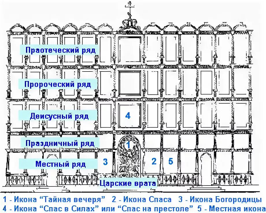 Расположение икон в домашнем иконостасе схема Ответы Mail.ru: Перечислите ряды большого иконостаса на Руси? Пожалуйста,по прощ