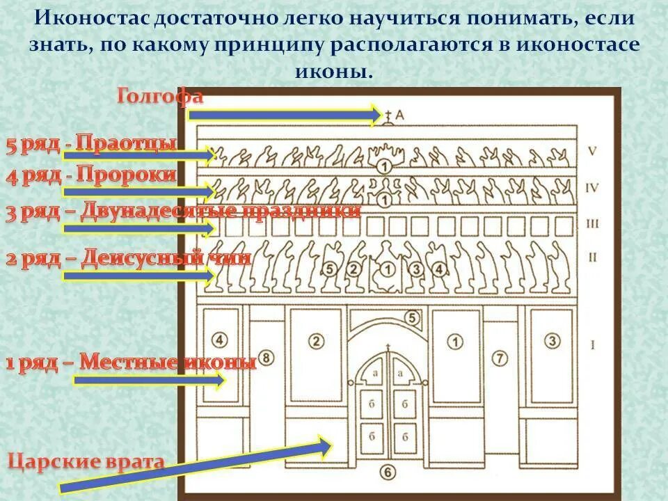 Расположение икон в домашнем иконостасе схема Шкафчик для икон, назначение и особенности, правила размещения