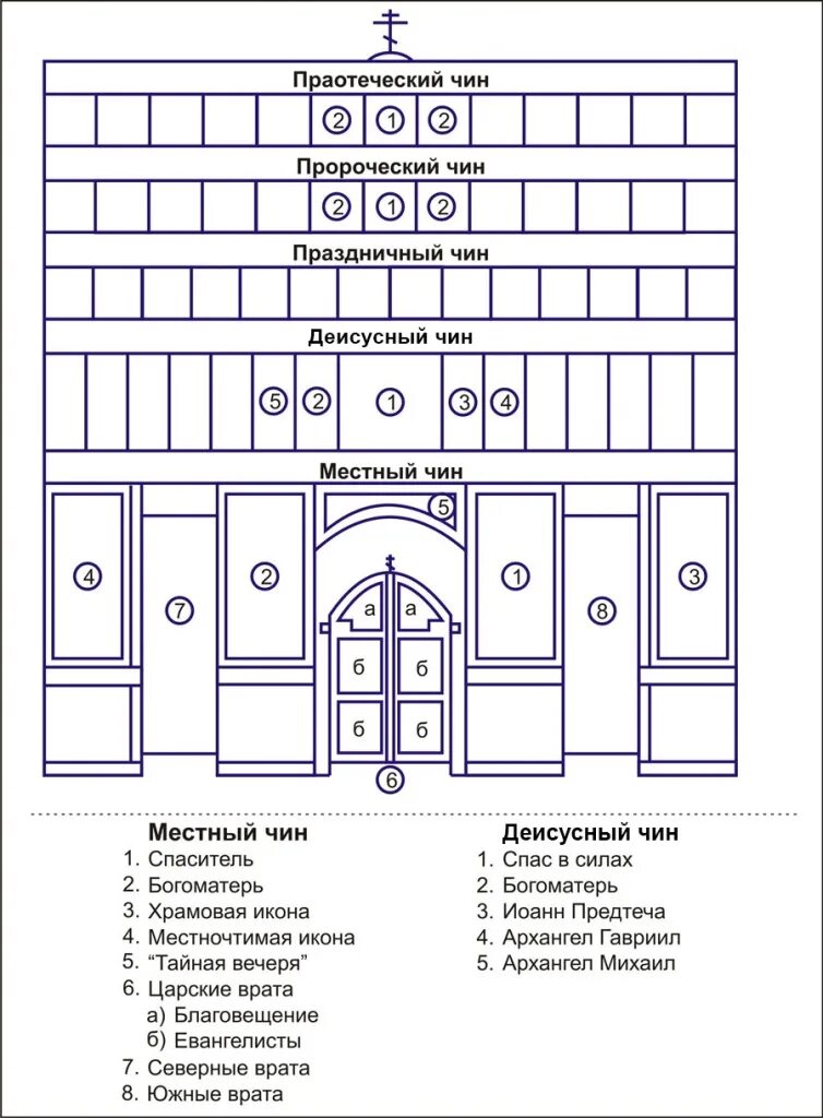 Расположение икон в домашнем иконостасе схема Иконостас