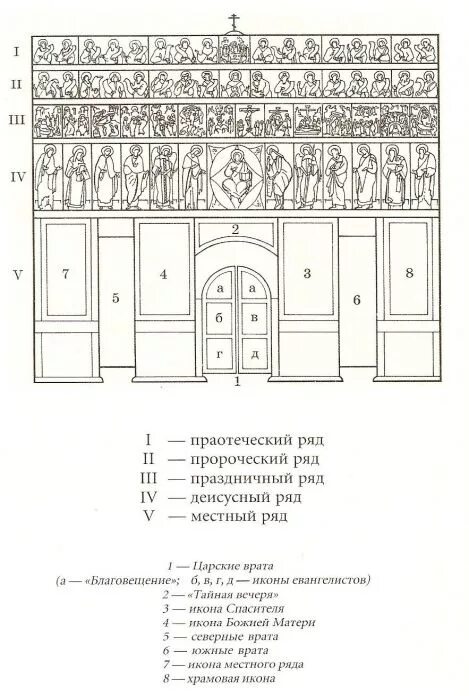 Расположение икон в домашнем иконостасе схема Ответы Mail.ru: иконостас, значение ярусов иконостаса?