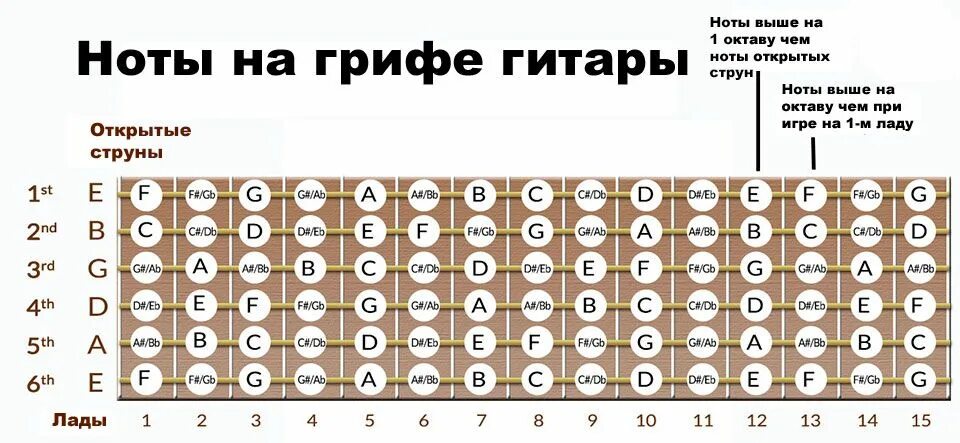 Расположение нот на руках схема Ноты на грифе Ноты, Гитара, Гитарный аккорд