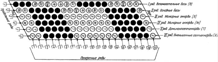 Расположение нот на руках схема Левая сторона баяна