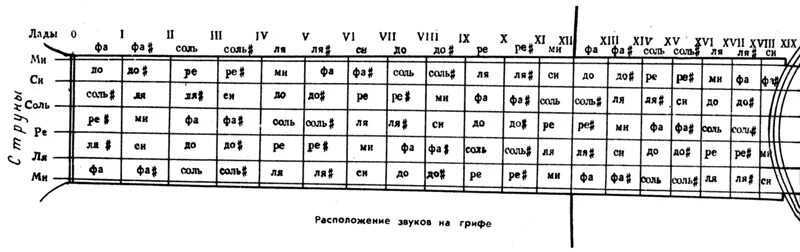 Расположение нот на руках схема Ответы Mail.ru: Какие ноты/частоты соответствуют каждой струне на каждом ладе ги