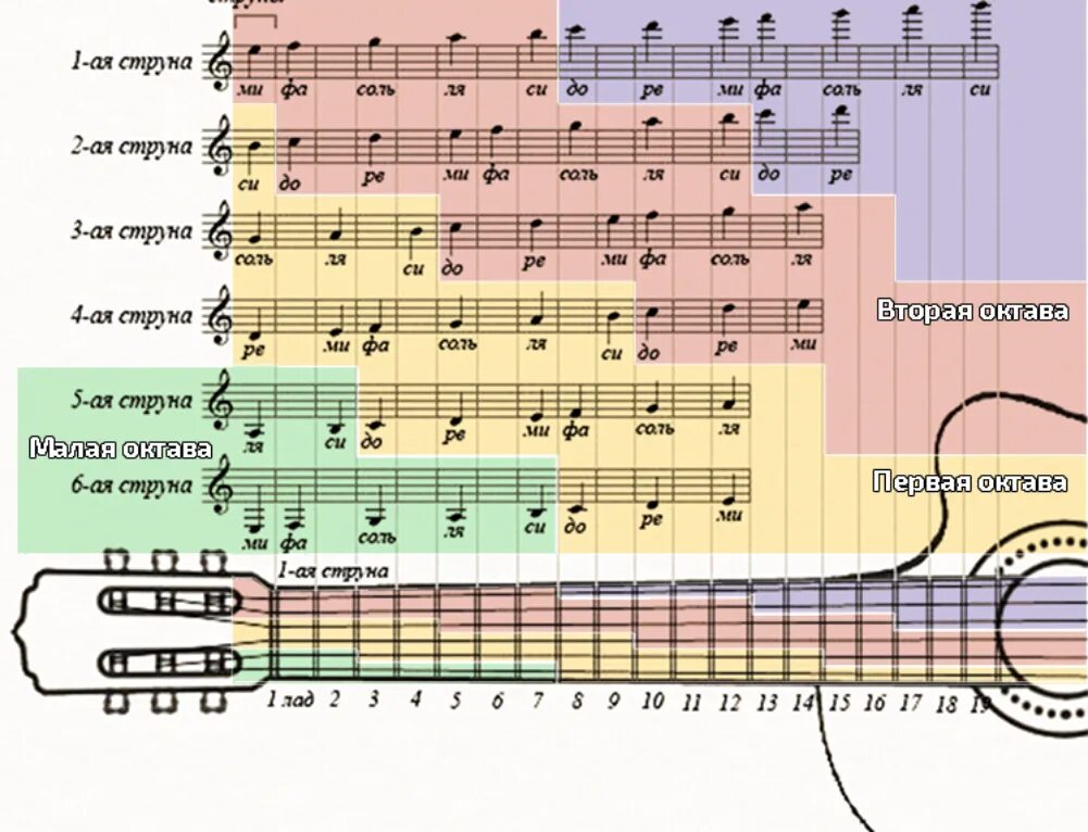Расположение нот на руках схема Где и как Учись играть на гитаре Дзен