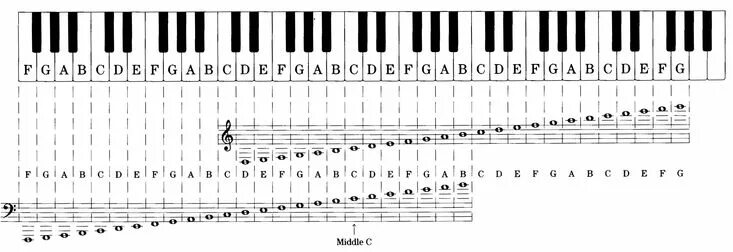 Расположение нот на руках схема music note guide for reading music pdf free Piano lessons, Piano music, Keyboard