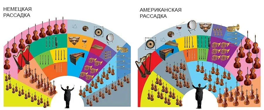 Расположение оркестра схема Какие инструменты входят в состав симфонического оркестра блог DominantaMusic