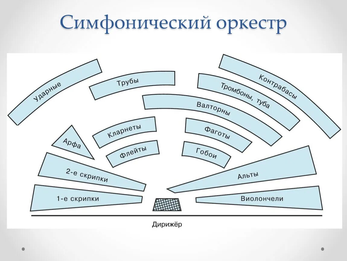 Расположение оркестра схема 6 класс. Симфонический оркестр.