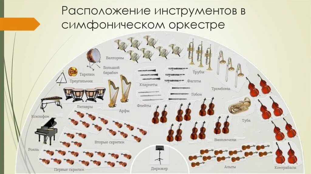 Расположение оркестра схема Что такое симфонический оркестр? Тема 4 - презентация онлайн