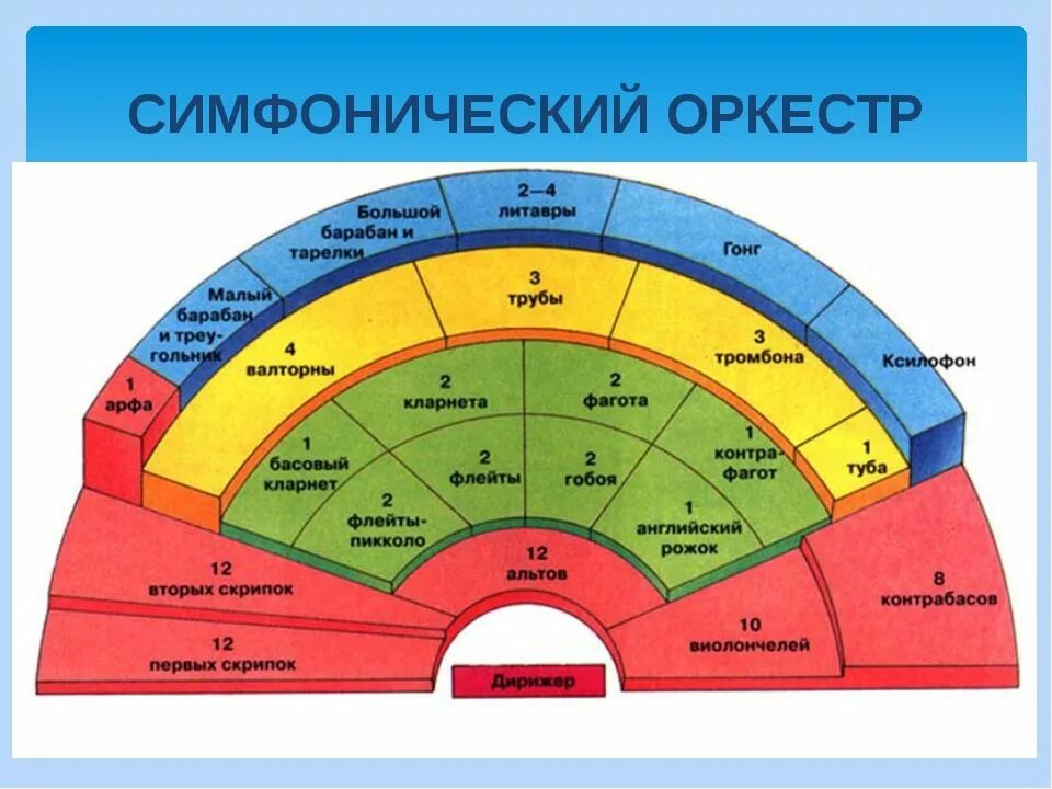 Расположение оркестра схема Pie chart, Chart, 10 things