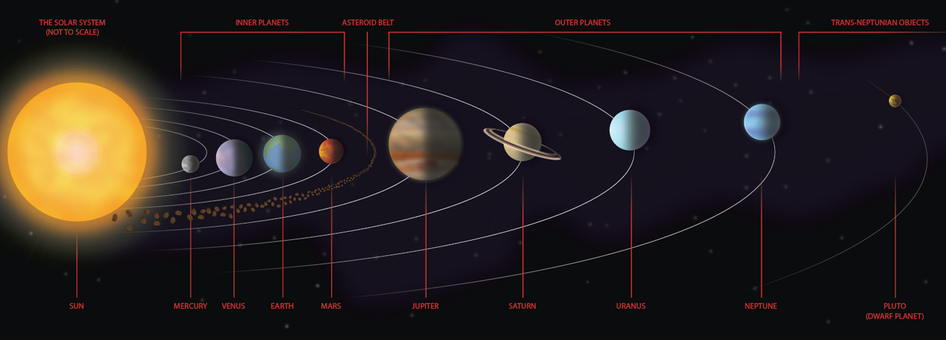 Расположение планет от солнца фото Solar system map, Solar system, Solar