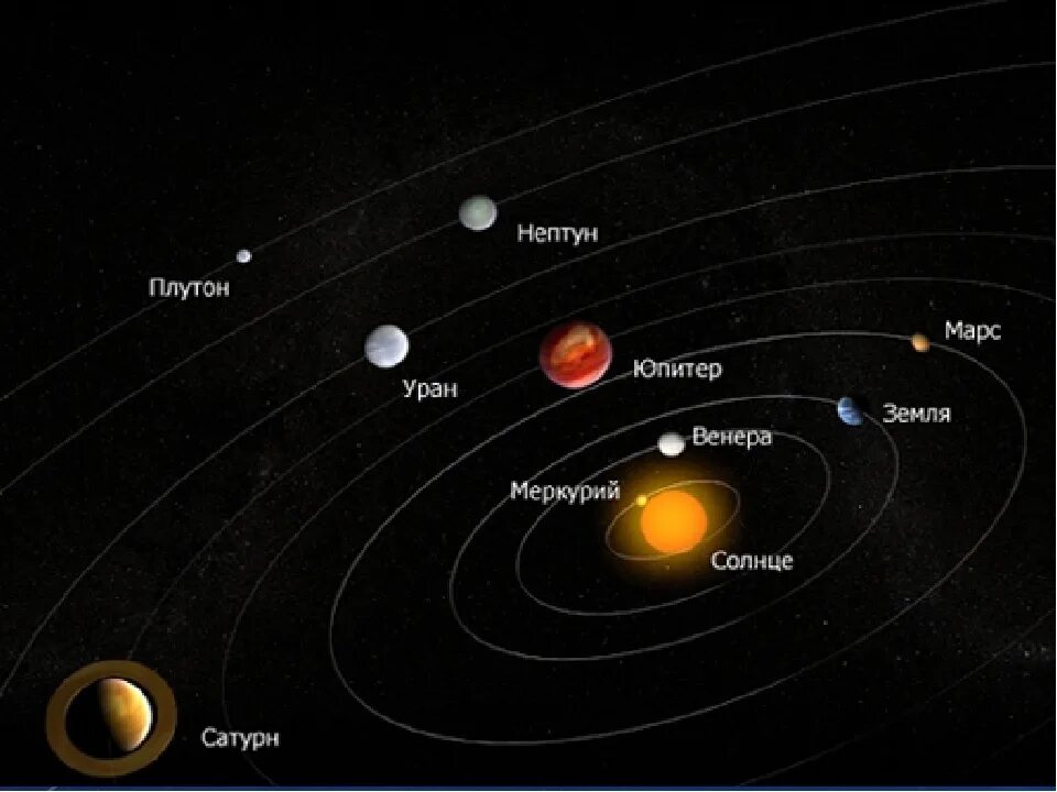 Расположение планет солнечной фото Картинки КАКАЯ ПО СЧЕТУ ОТ СОЛНЦА ПЛАНЕТА ЗЕМЛЯ