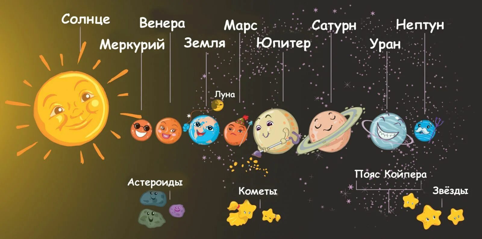 Расположение планет в солнечной системе фото Планеты Солнечной системы для детей Солнечная система, Планеты, Для детей