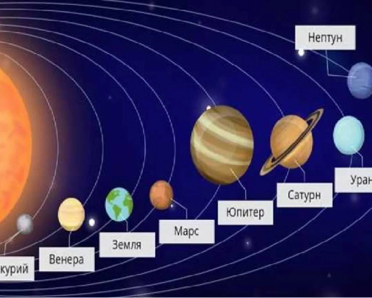 Расположение планет в солнечной системе фото Количество больших планет входящих в солнечную систему - найдено 85 фото